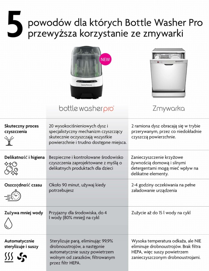 Baby Brezza Bottle Washer Pro