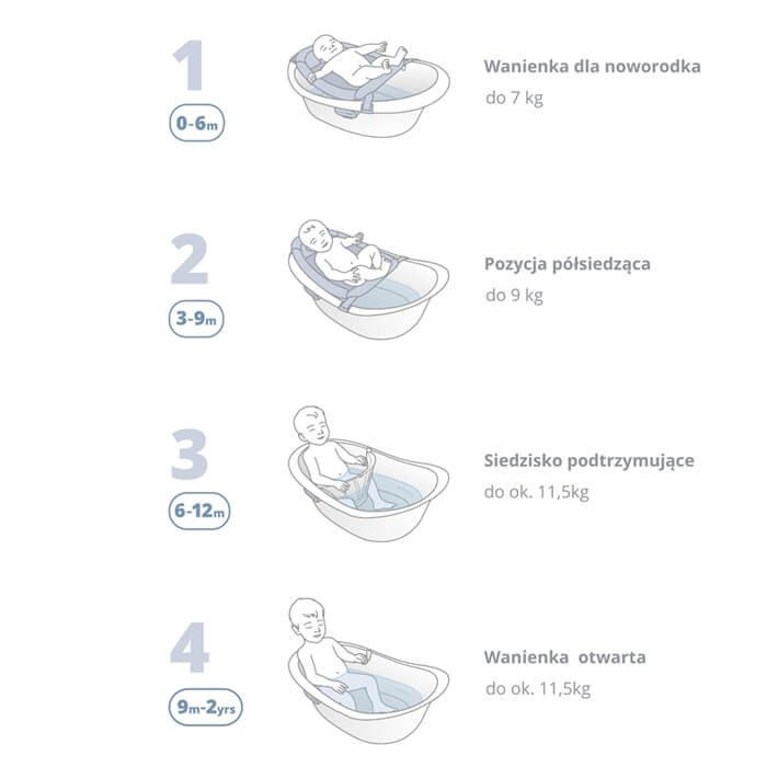 Wanienka dla niemowląt 4w1 Wave / Skip Hop